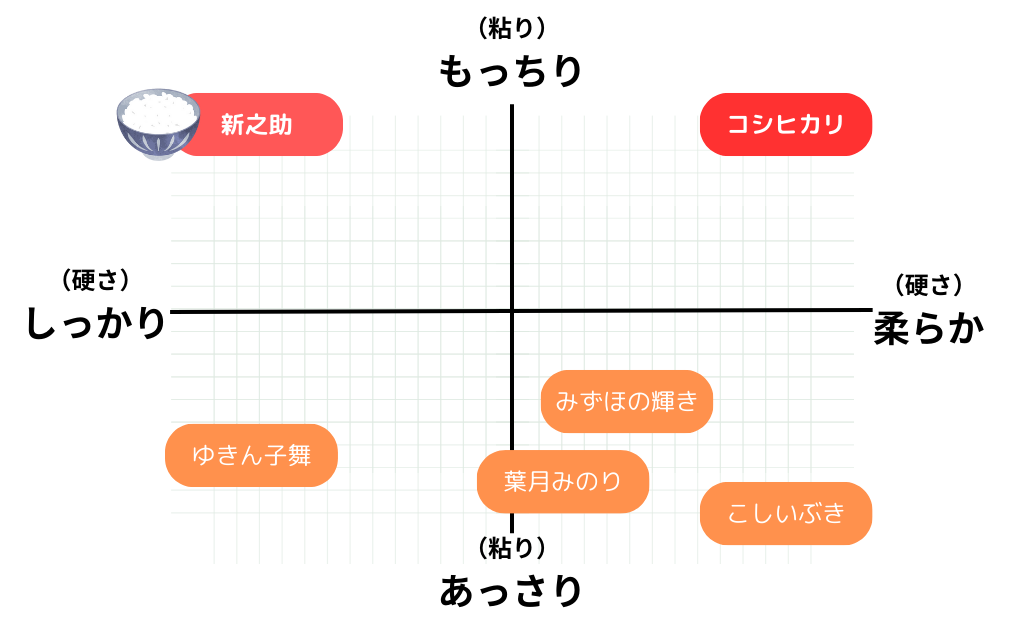 新潟の品種の食味チャート