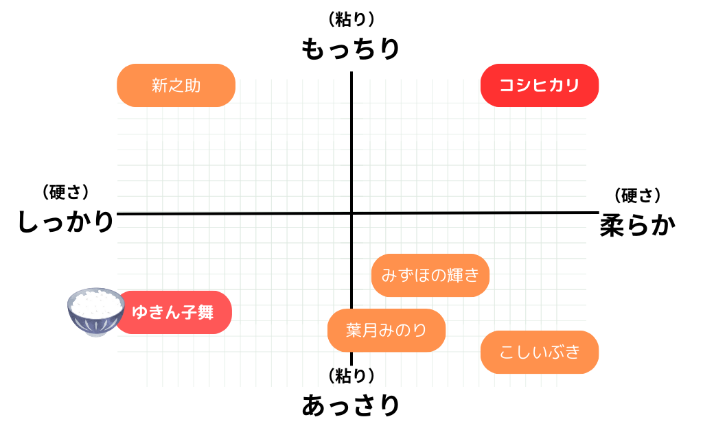 新潟の品種の食味チャート